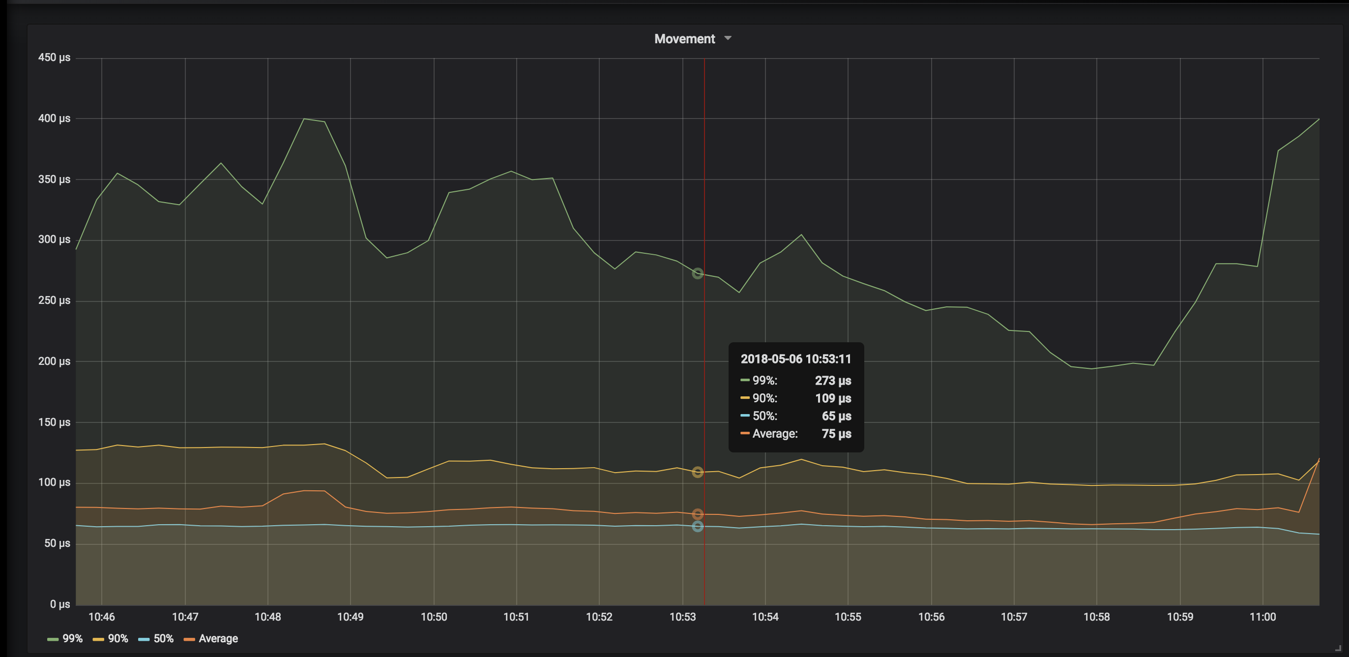 Movement metrics