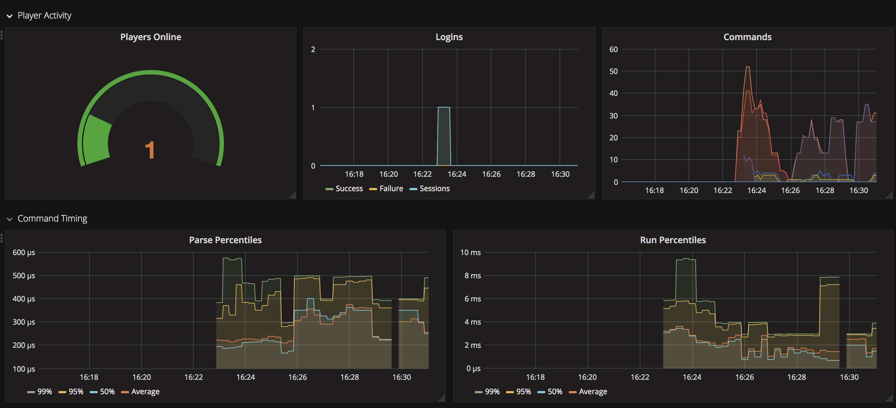 Grafana Dashboard